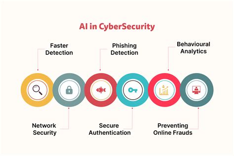 4. Enhanced Cybersecurity with AI