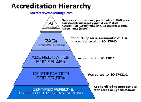 Accreditation Requirements