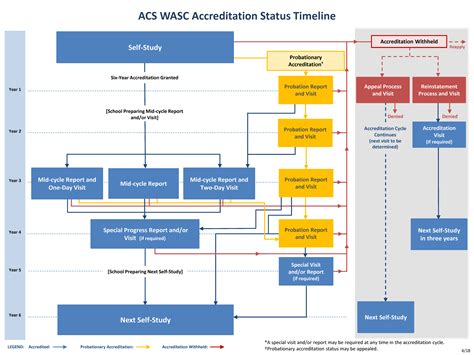 Accreditation Status and Renewal