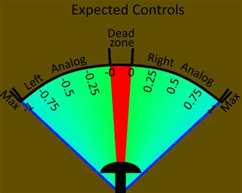 Adjusting Sensitivity and Deadzones