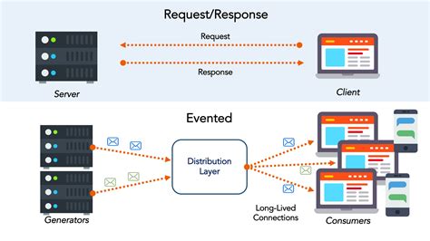 Advanced API integrations