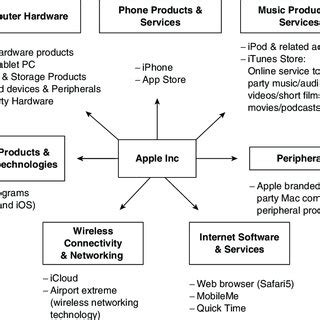 Apple's Key Strategic Partnerships