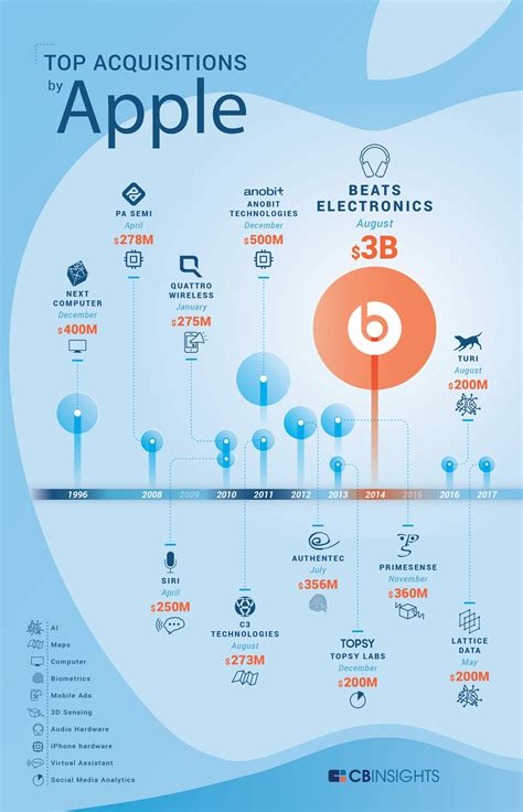 Apple's Significant Acquisitions