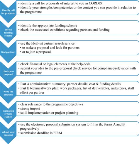 Application and Submission Process