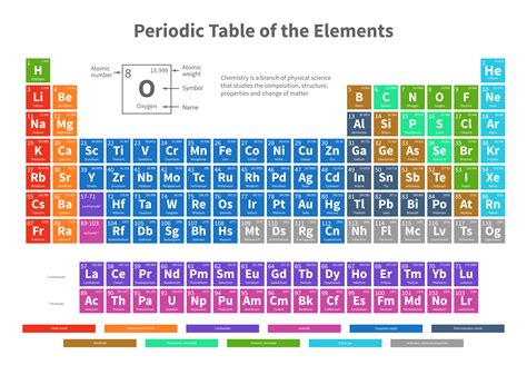 Applications of the Periodic Table in Chemistry