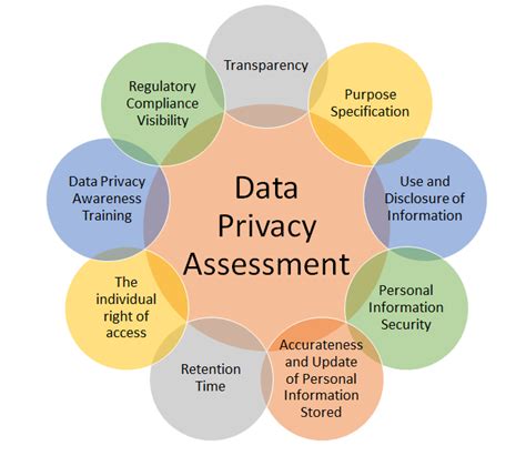 Assessing Data Protection Needs