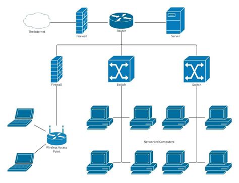 Assessing your current network setup