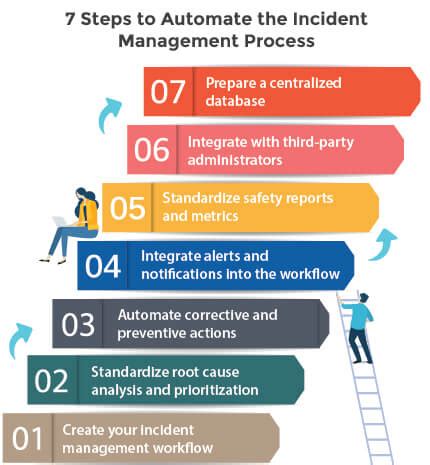 Automated incident resolution