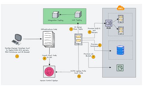 Automation and Configuration Management