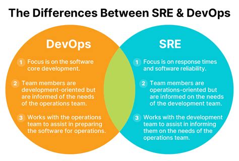 Benefits of SRE in DevOps