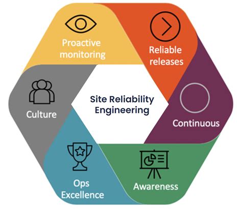 Best Practices for Site Reliability Engineering