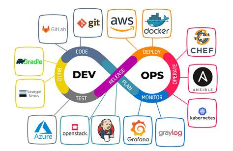 Best Practices for SRE in DevOps