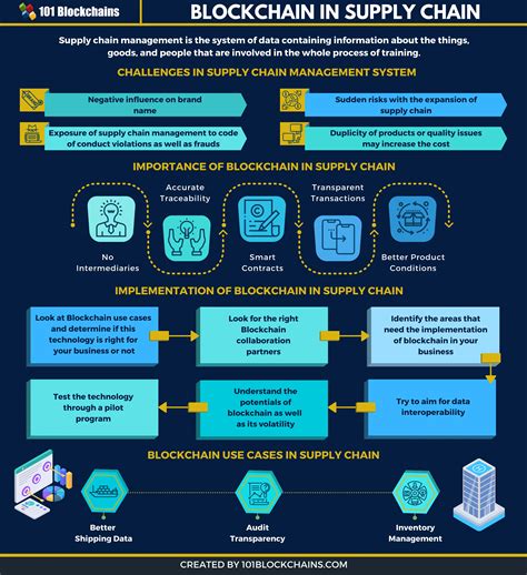 Blockchain in Supply Chain Management