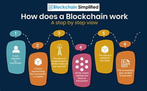 Blockchain Technology Explained