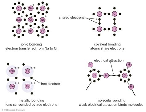 Bonding and Molecular Structures