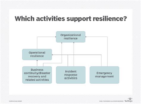 Building Resilient Systems for High Availability