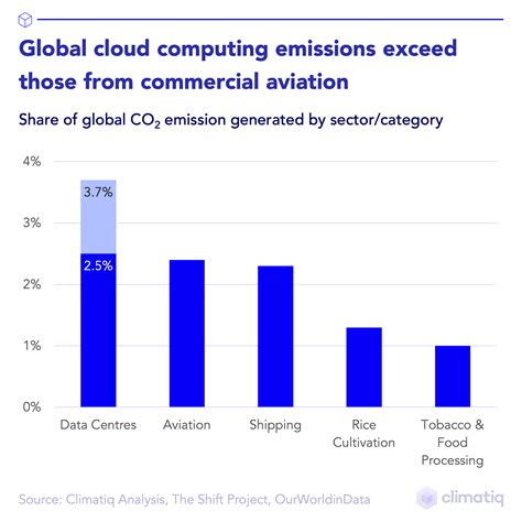 Carbon Emissions from Cloud Services