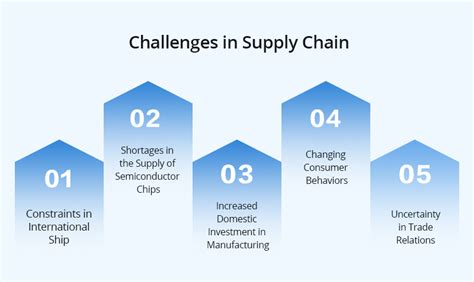 Challenges and Adoption in Supply Chain