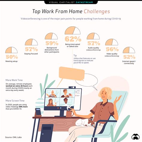 Challenges of Remote Work