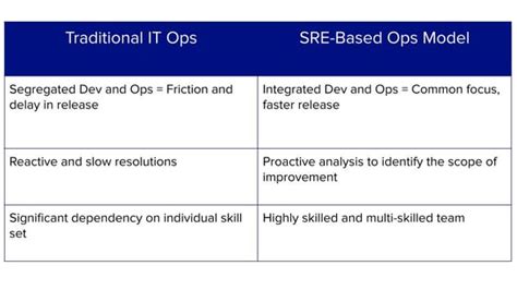 Challenges of SRE Adoption