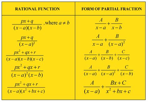 Choosing the Right Integration Method