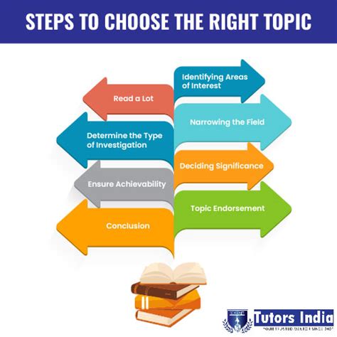 Choosing the Right Topic