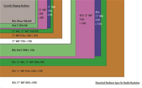 Comparing display and resolution