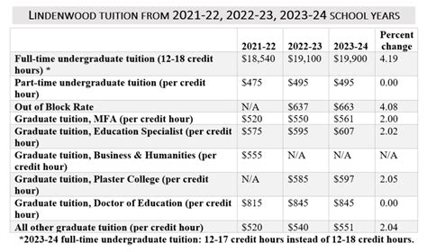 Comparing Tuition and Fees