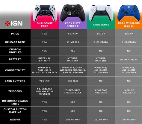 Comparison of Xbox Elite Controller Series 2