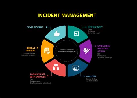 Continuous Improvement in Incident Management