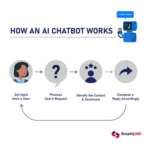 Creating Chatbot Input