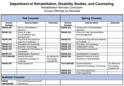 Curriculum and Course Offerings