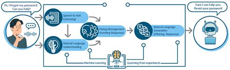 Customizing AI Responses