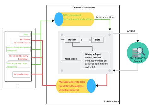 Customizing Conversation Flows