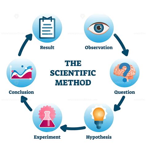 Defining the Scientific Method