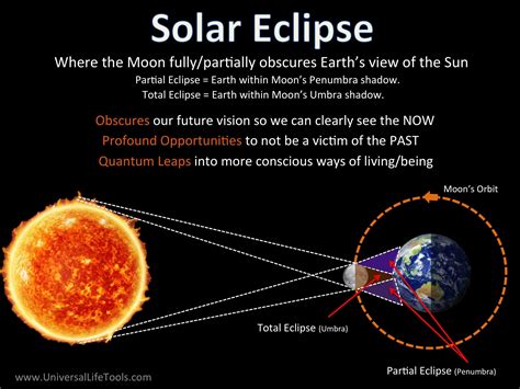 Definition of a Solar Eclipse