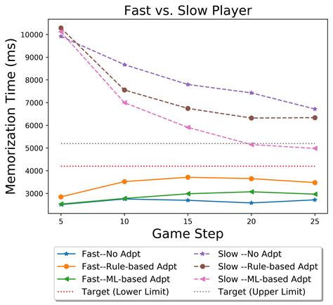 Dynamic Difficulty Adjustment