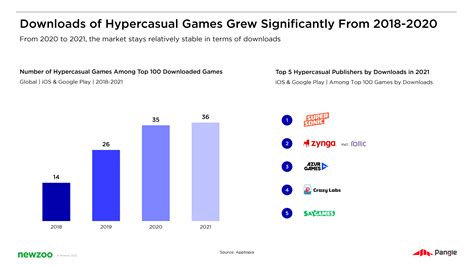 Effect of hypercasual games on the gaming industry