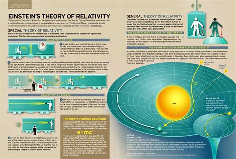 Einstein's Theory of Relativity