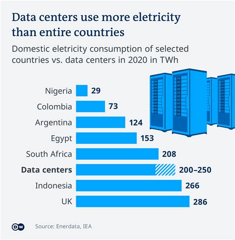 Energy Consumption of Data Centers