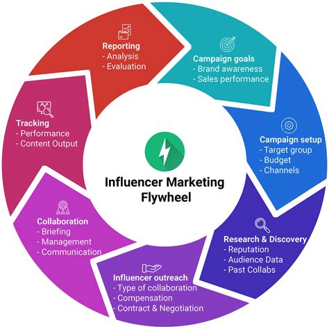 Engaging Content Strategies of Influencers