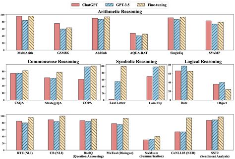 Evaluating ChatGPT Performance