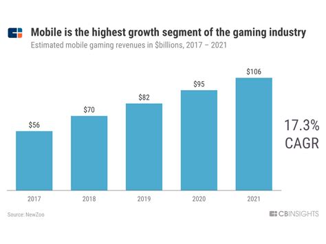 Evolution of mobile gaming industry