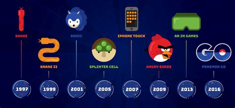 Evolution of Mobile Gaming