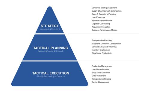 Executing Tactical Maneuvers and Decisions