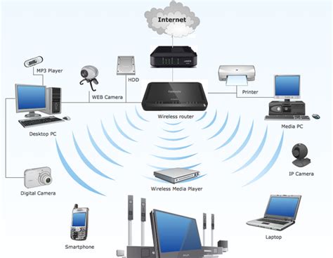 Expansion to Different Devices