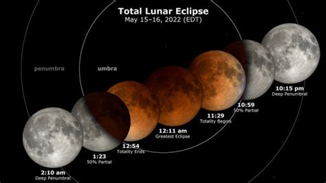 Factors Influencing Eclipses