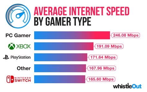 Faster Connection Speeds for Gaming