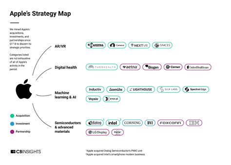 Future Trends in Apple's Strategic Partnerships