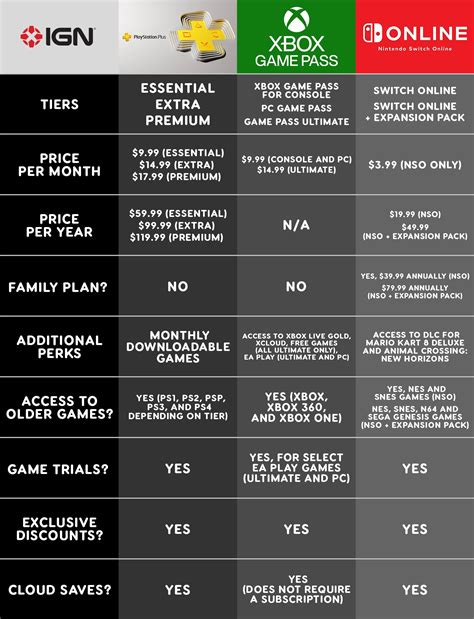 Game Pass vs. Online Subscription